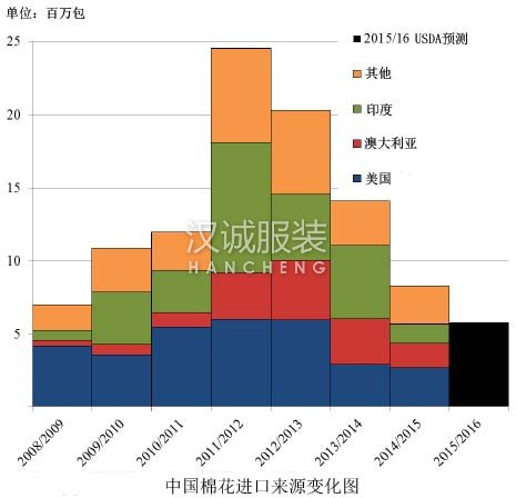 USDA：中國進(jìn)口量減少 美棉市場份額擴(kuò)大