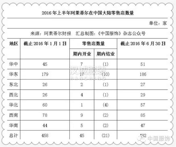 未來五年珂萊蒂爾將多方式發展中高端女裝，規模經濟效益加速顯現！